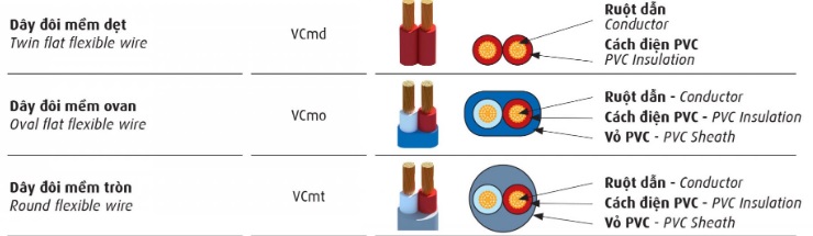Cấu trúc dây cáp điện Cadivi VCmd - VCmt - VCmo