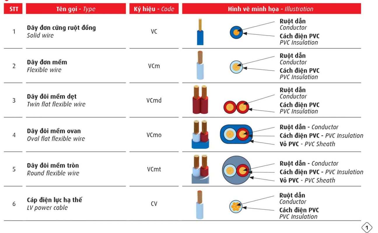 Cáp điện Việt Nam